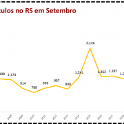 Roubo de veículos no RS em Setembro