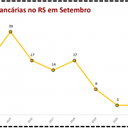 Ocorrências bancárias no RS em Setembro