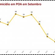 Vítimas de homicídio em POA em Setembro