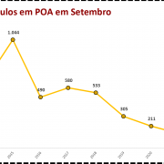 Roubo de Veículos em POA em Setembro