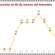 Vítimas de Latrocínio no RS de Janeiro até setembro
