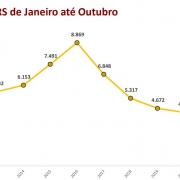 gráfico em linha sobre os registros de roubo e furto de gado e maquinário rural