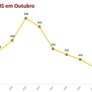 gráfico em linha sobre os registros de roubo e furto de gado e maquinário rural no mês de outubro