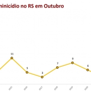 gráfico em linha sobre os registros de feminicídios