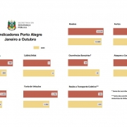 vários gráficos em blocos, com indicadores criminais diversos da cidade de Porto Alegre