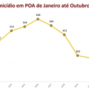 gráfico em linha sobre os registros de homicídios em Porto Alegre 