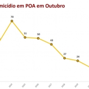 gráfico em linha sobre os registros de homicídios em Porto Alegre no mês de outubro