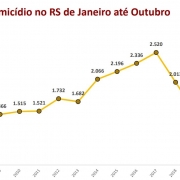 gráfico em linha sobre os registros de homicídios no Estado