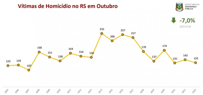 gráfico em linha sobre os registros de homicídios no RS no mês de outubro