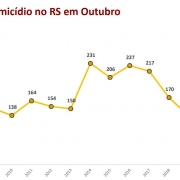 gráfico em linha sobre os registros de homicídios no RS no mês de outubro