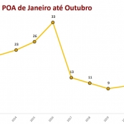 gráfico em linha sobre os registros de latrocínios em Porto Alegre
