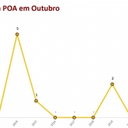 gráfico em linha sobre os registros de latrocínios em Porto Alegre no mês de outubro