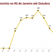 gráfico em linha sobre os registros de latrocínios no RS