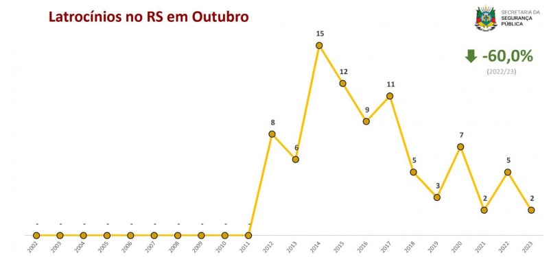 gráfico em linha sobre os registros de latrocínios no RS em outubro