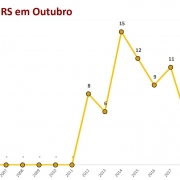 gráfico em linha sobre os registros de latrocínios no RS em outubro