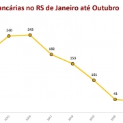 gráfico em linha sobre os registros de ocorrências bancárias no RS