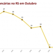 gráfico em linha sobre os registros de ocorrências bancárias no RS em outubro