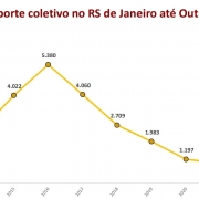 gráfico em linha sobre os registros de roubo a transporte coletivo no RS