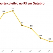 gráfico em linha sobre os registros de roubo a transporte coletivo no RS em outubro