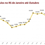 gráfico em linha sobre os registros de roubos de veículo no RS