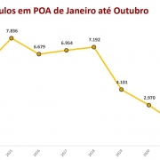 gráfico em linha sobre os registros de roubos de veículo em Porto Alegre no RS