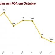 gráfico em linha sobre os registros de roubos de veículo em Porto Alegre em outubro
