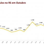 gráfico em linha sobre os registros de roubos de veículo no RS em outubro