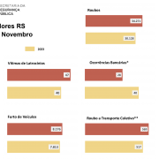 Indicadores RS Janeiro a Novembro