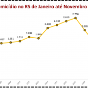 Homicídio no RS de Janeiro a Novembro