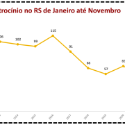 Latrocínio no RS de Janeiro a Novembro