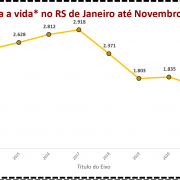 Crimes contra a vida no RS de Janeiro a Novembro