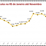 Roubo de veículos de Janeiro a Novembro