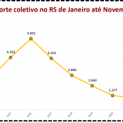 Roubo a transporte coletivo no RS de Janeiro até Novembro