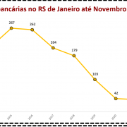 Ocorrências bancárias no RS de Janeiro até Novembro