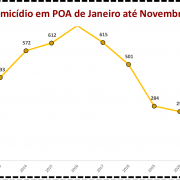 Vítimas de homicídio em POA de Janeiro até Novembro