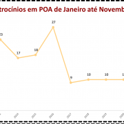 Vítimas de Latrocínios em POA de Janeiro até Novembro