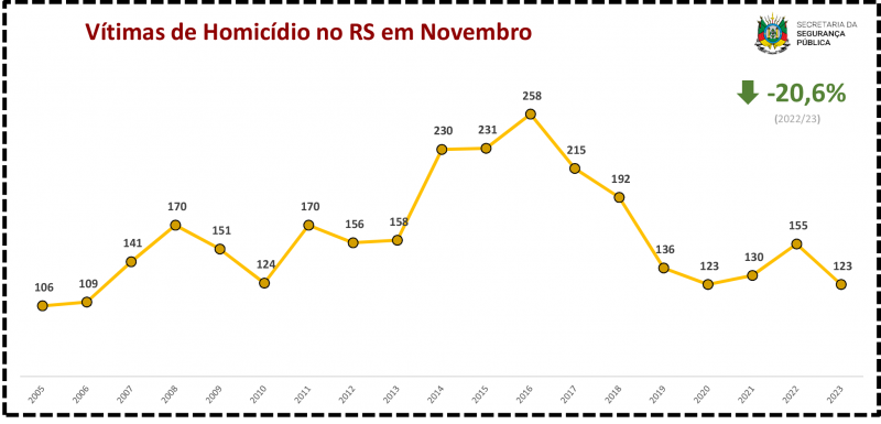 Vítima de homicídio no RS em Novembro