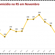 Vítima de homicídio no RS em Novembro