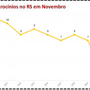 Vítimas de Latrocínios no RS em Novembro