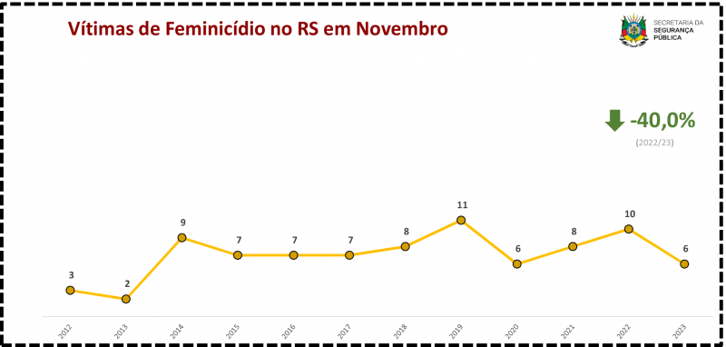 Vítimas de Feminicídio no RS em Novembro