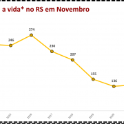 Crimes contra a vida no RS em Novembro