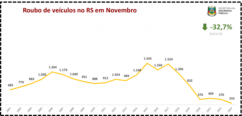 Roubo de veículos no RS em Novembro