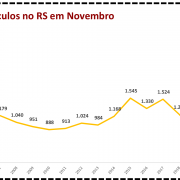 Roubo de veículos no RS em Novembro