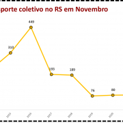 Roubo a transporte coletivo no RS em Novembro