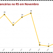 Ocorrências bancárias no RS em Novembro