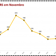 Abigeatos no RS em Novembro