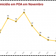 Vítimas de homicídio em POA em Novembro