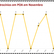 Vítimas de Latrocínios em POA em Novembro