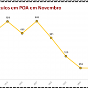 Roubo de veículos em POA em Novembro