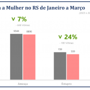 Violência Contra a Mulher no RS de Janeiro a Março